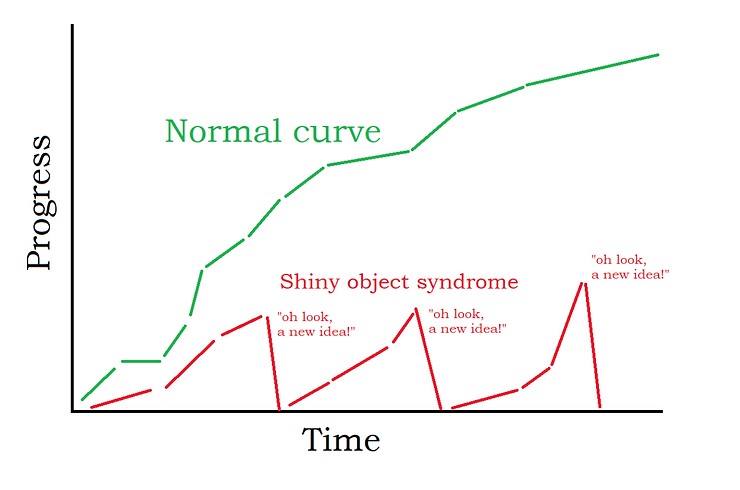 Two types of progress: one leads to mastery, the other to burnout.